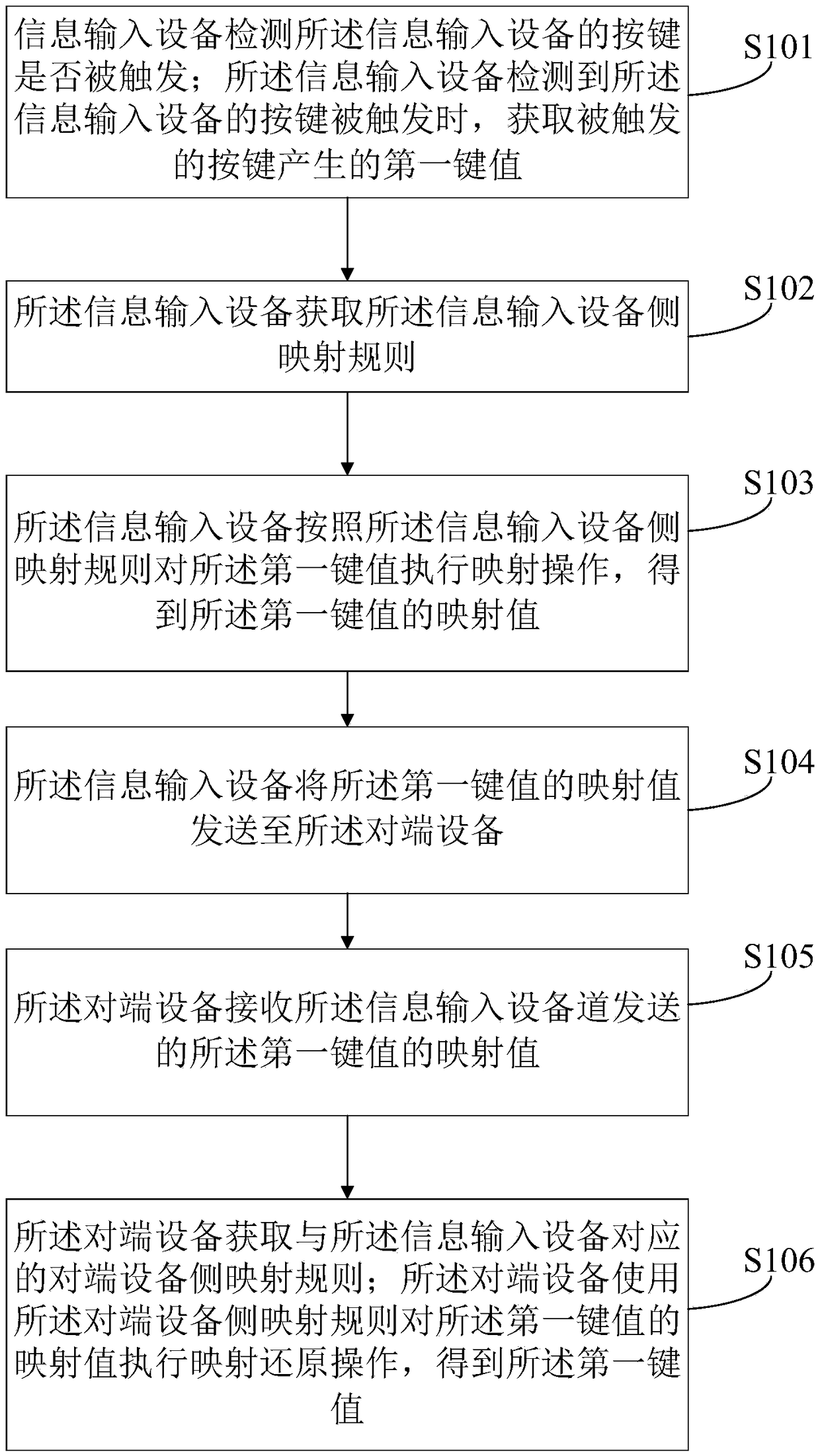 Method and system for information transmission