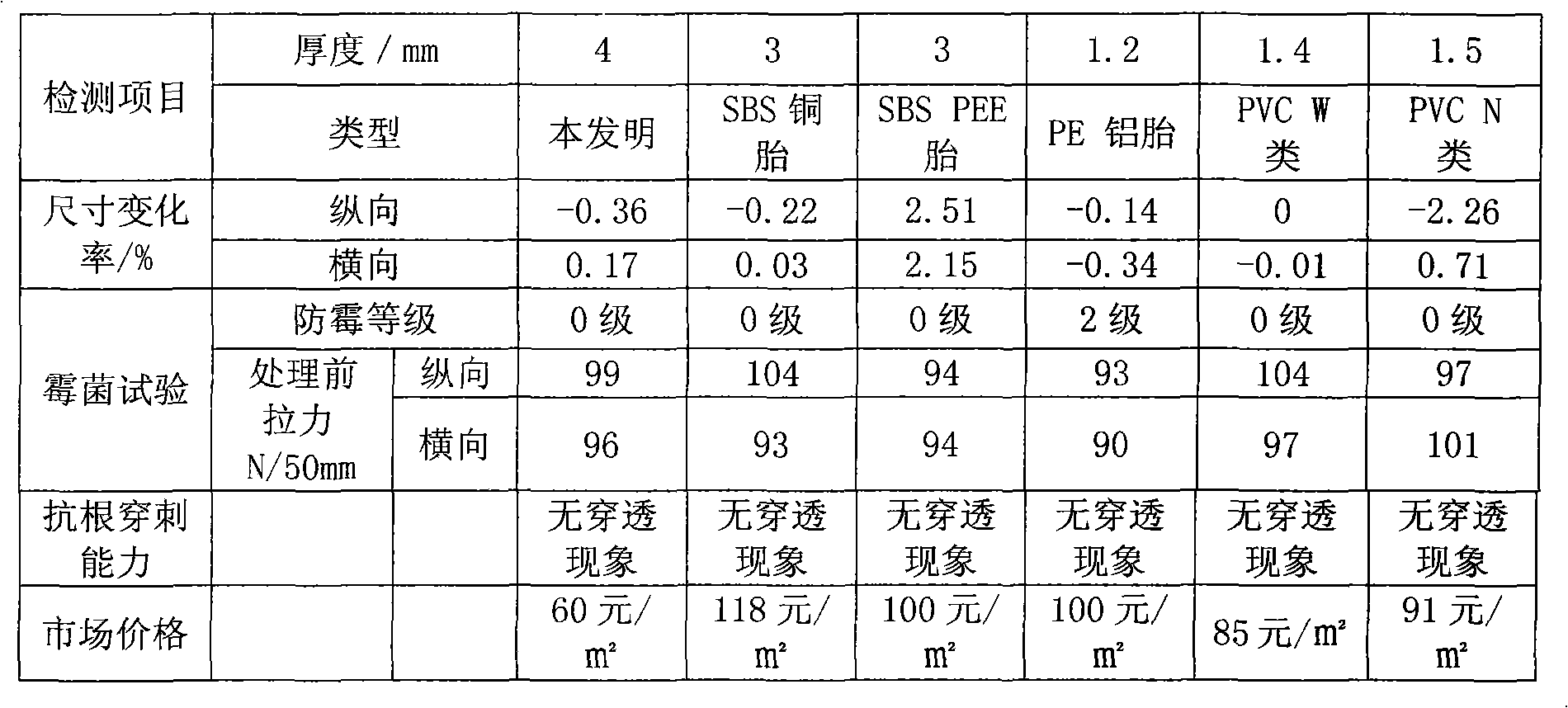 Waterproof roll with plant root impaling resistance and manufacturing method thereof