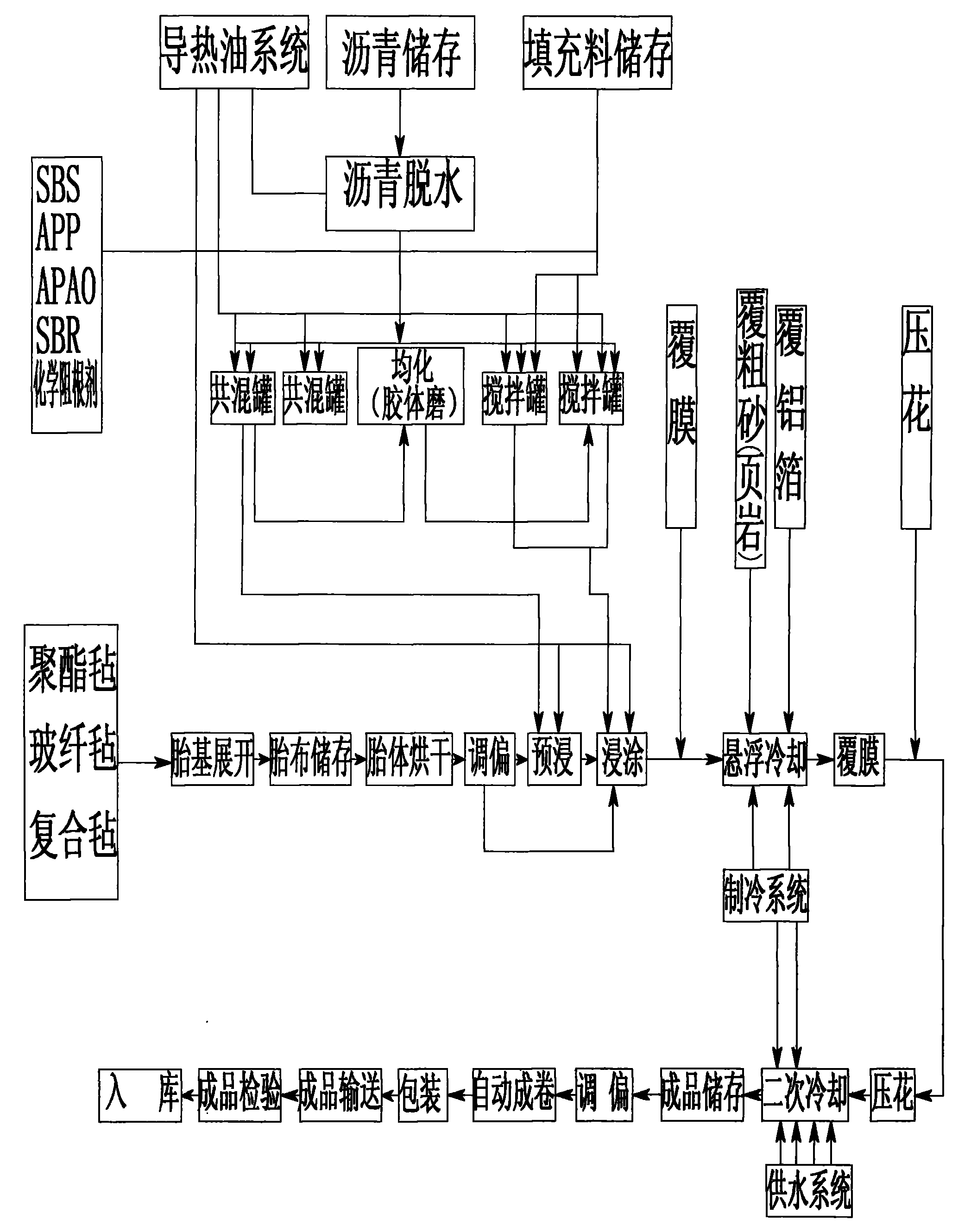 Waterproof roll with plant root impaling resistance and manufacturing method thereof