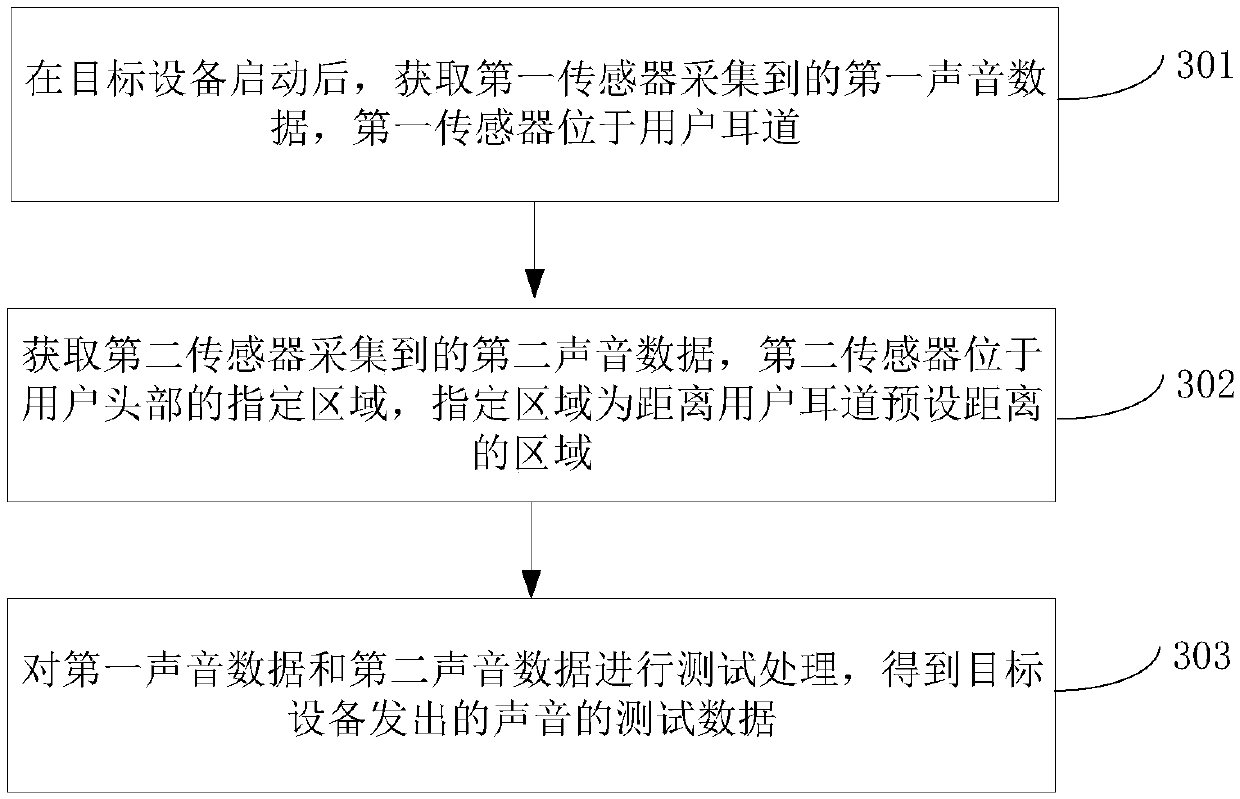 Sound test method and device and storage medium