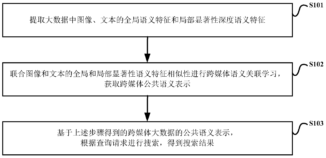 Cross-media big data public semantic representation method and device and cross-media big data search method and device