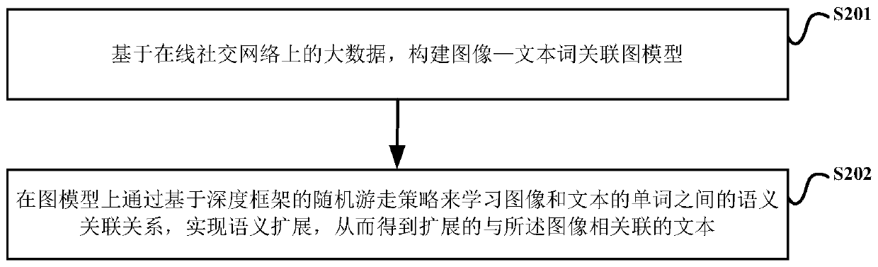 Cross-media big data public semantic representation method and device and cross-media big data search method and device