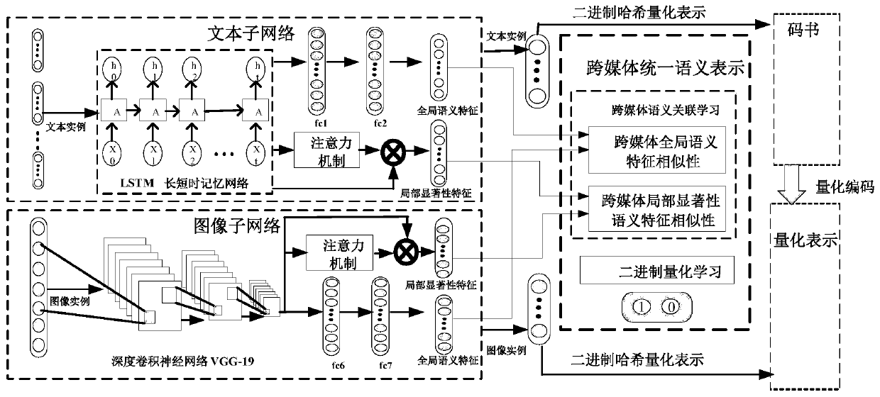 Cross-media big data public semantic representation method and device and cross-media big data search method and device