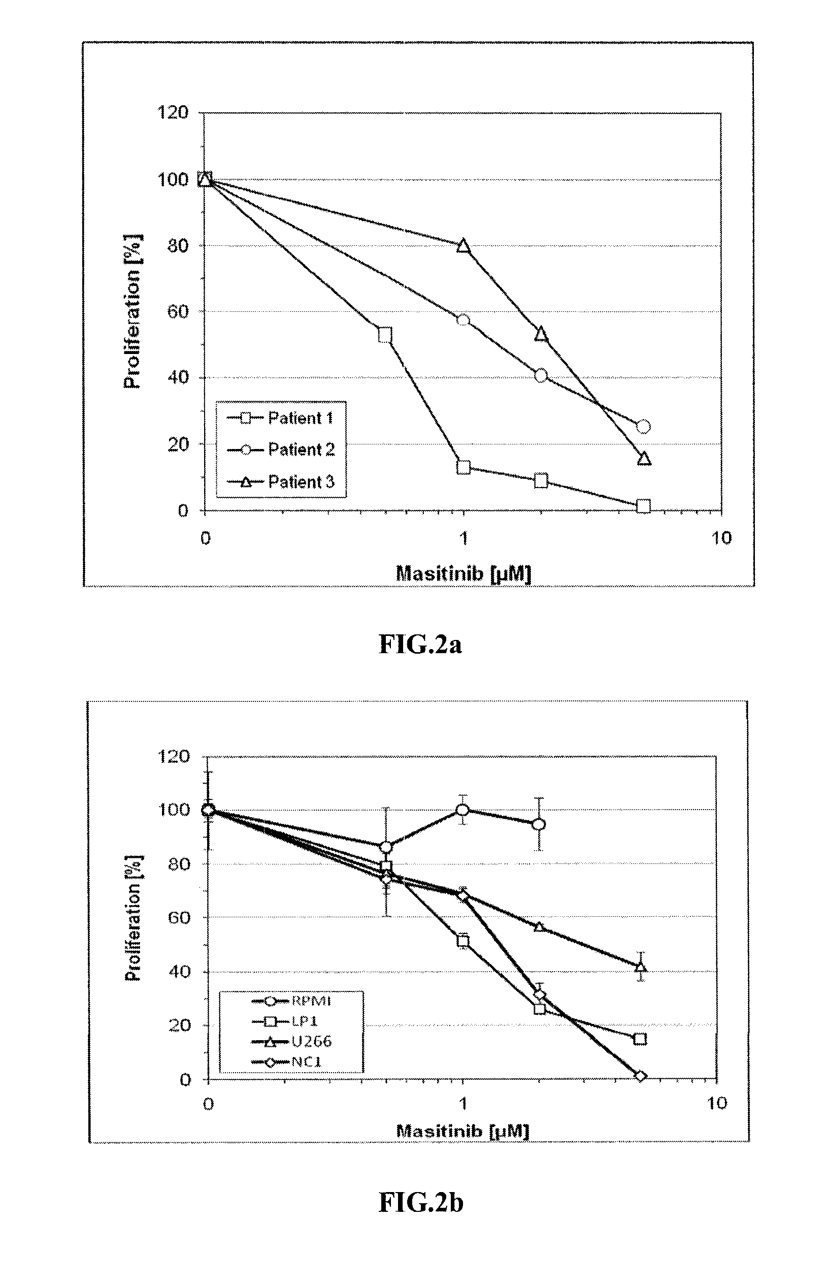 Treatment of multiple myeloma with masitinib