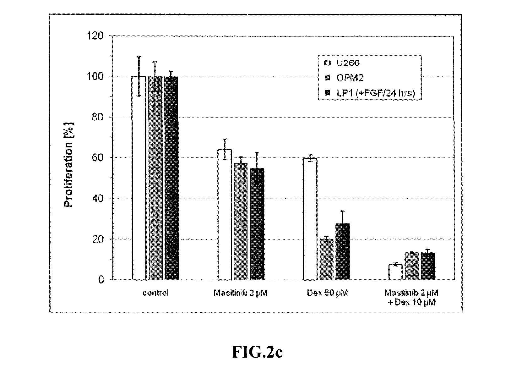 Treatment of multiple myeloma with masitinib