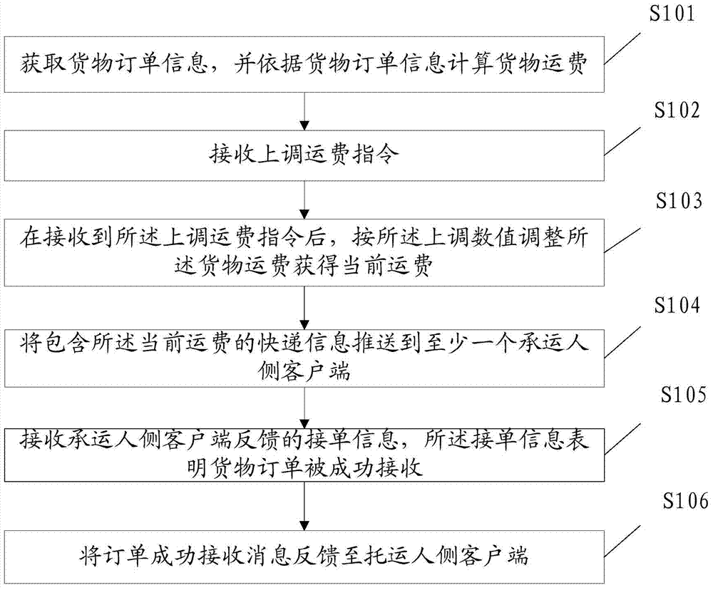 Order processing method, device and system