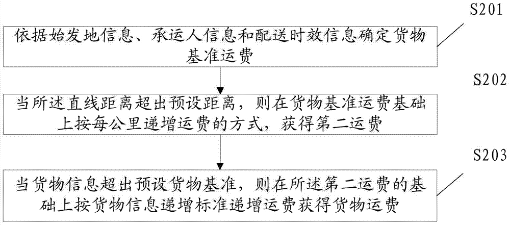 Order processing method, device and system