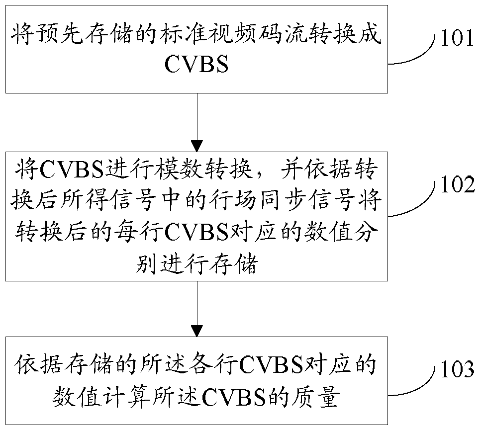 A method and device for measuring the quality of a composite video broadcasting signal