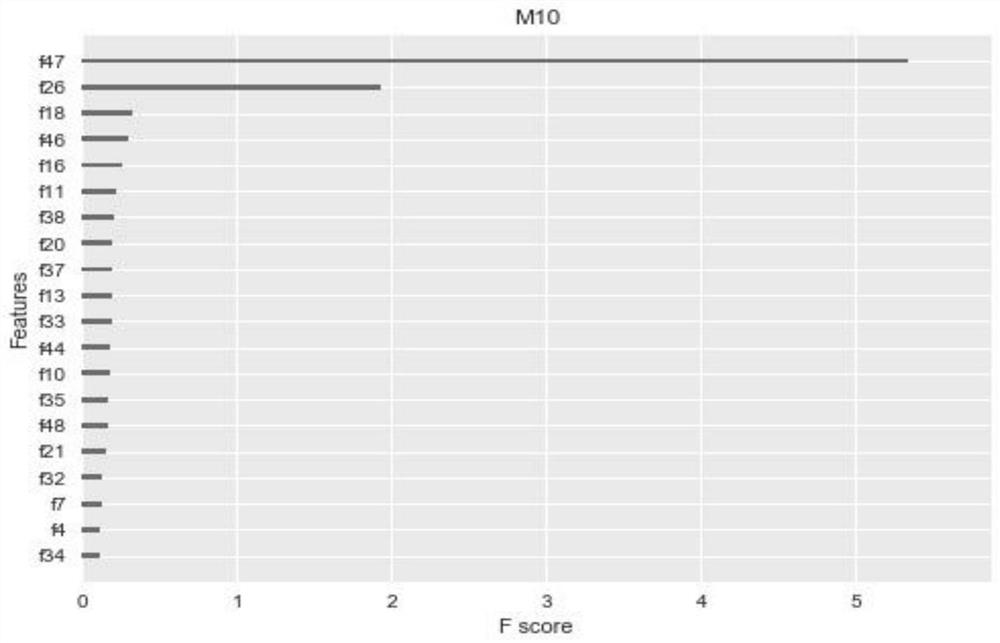 Intelligent metallurgical coke prediction method combined with coke oven heating schedule parameters