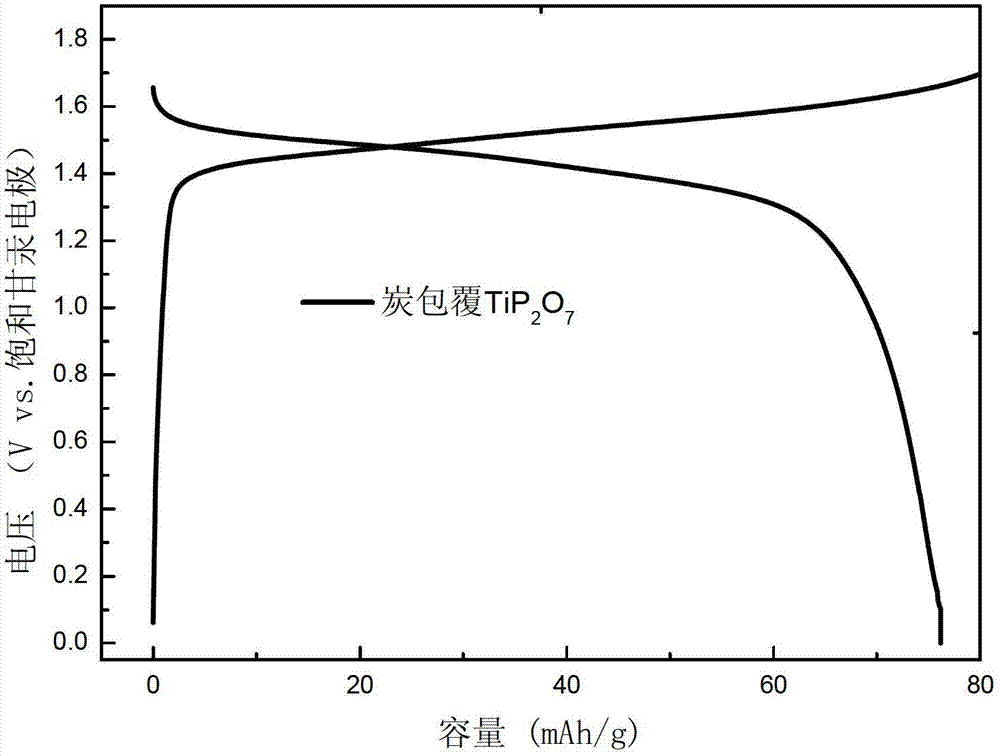 High-performance lithium ion battery electrode material and preparation method