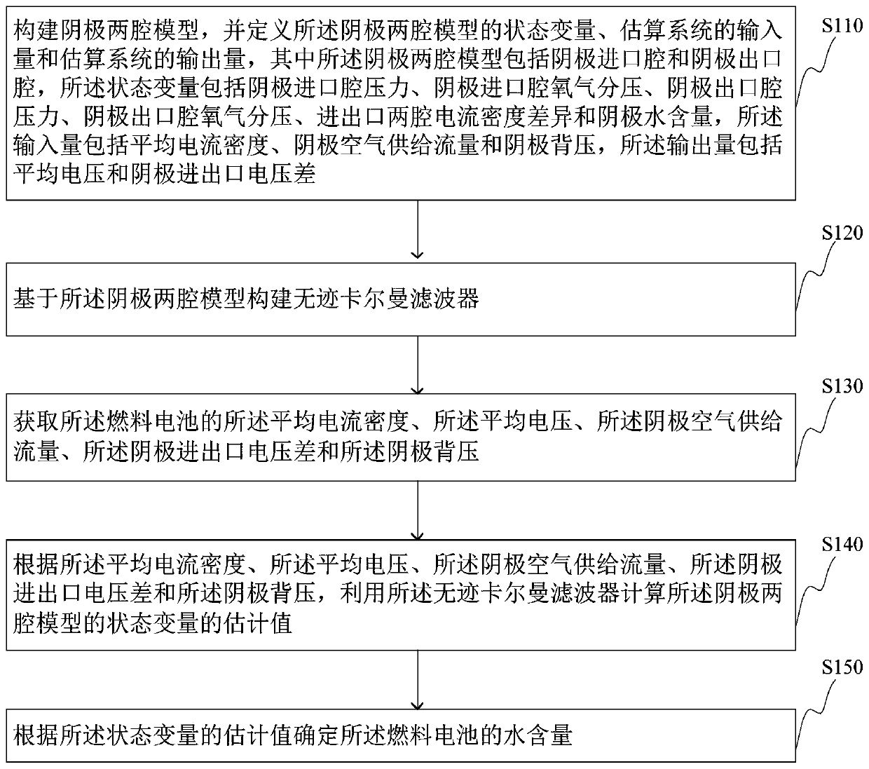 A fuel cell water content estimation method