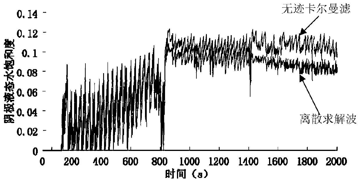 A fuel cell water content estimation method