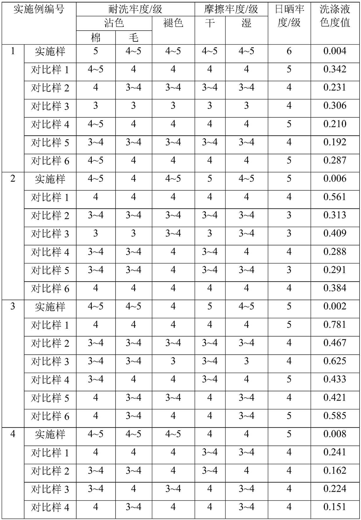 Dyeing low-temperature post-treatment auxiliary of pure polyester fabric and polyester-containing fabrics and post-treatment technology thereof