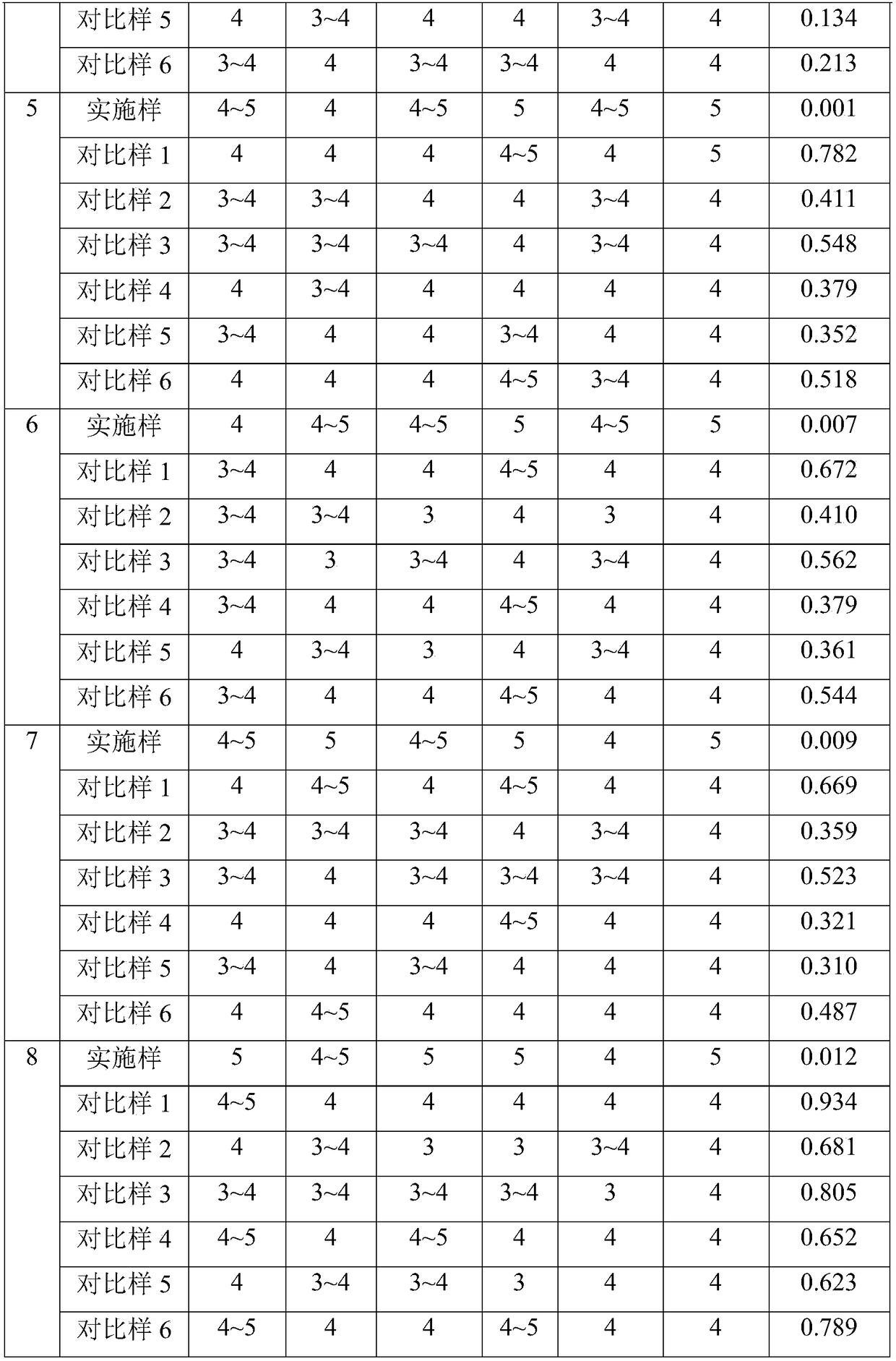 Dyeing low-temperature post-treatment auxiliary of pure polyester fabric and polyester-containing fabrics and post-treatment technology thereof