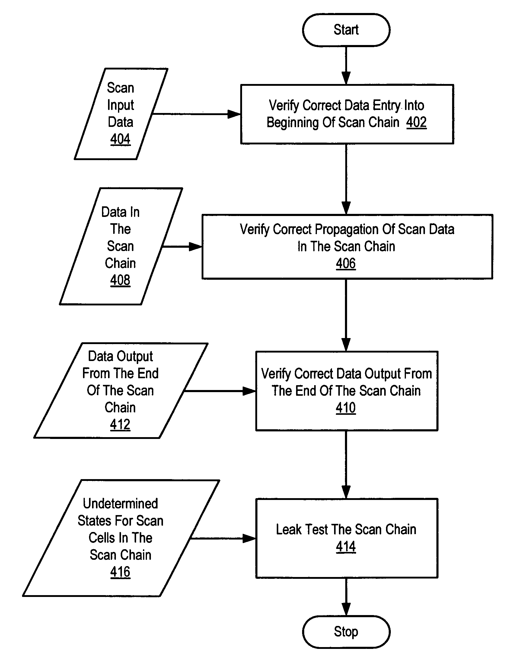 Scan verification for a scan-chain device under test