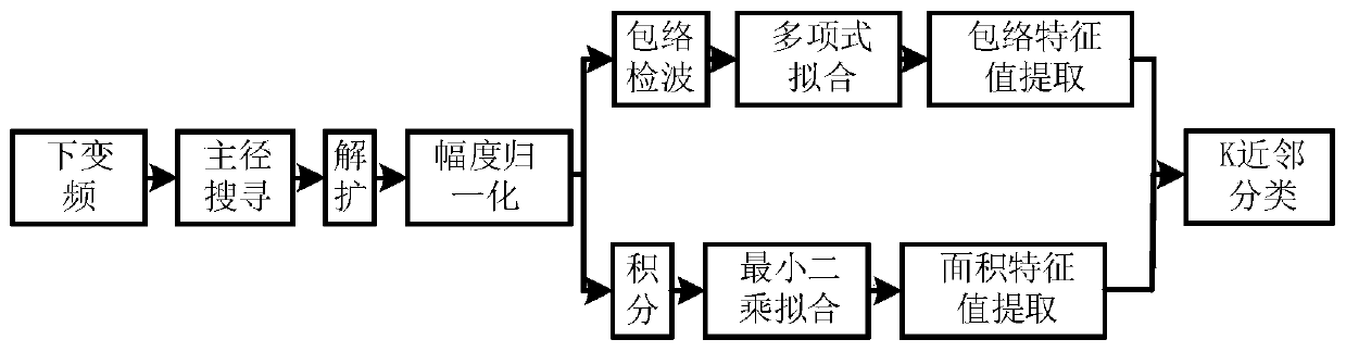 A Radio Frequency Fingerprint Recognition Method Resisting Multipath Interference