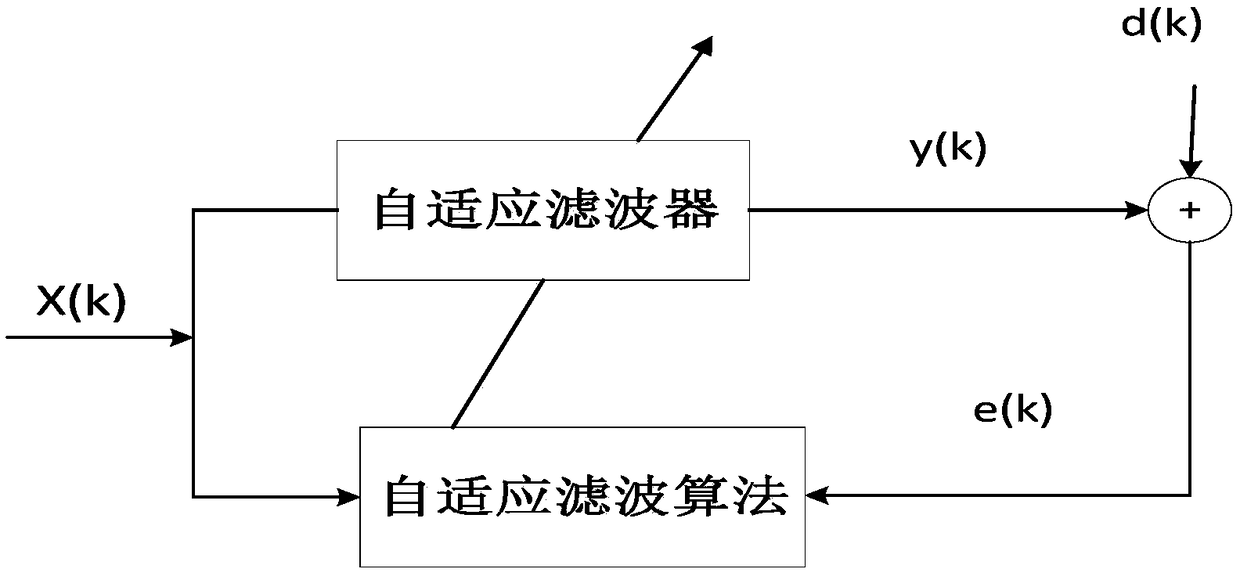 Multi-convex combination adaptive filtering method based on maximum correlation entropy