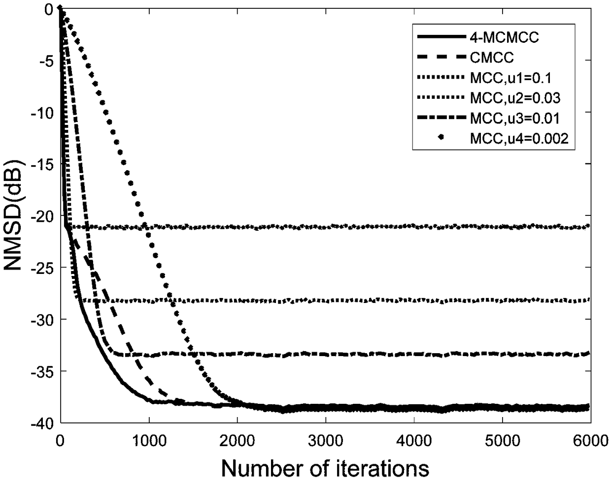 Multi-convex combination adaptive filtering method based on maximum correlation entropy