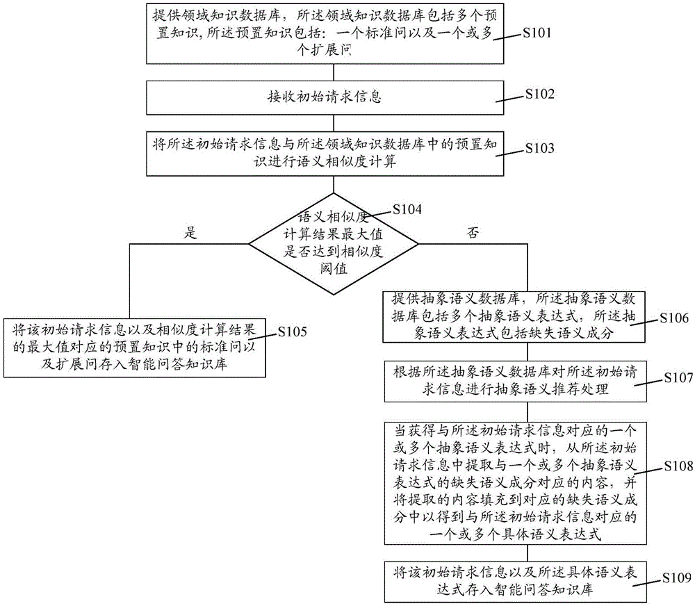 Intelligent question answering knowledge base establishment method, establishment device and establishment system