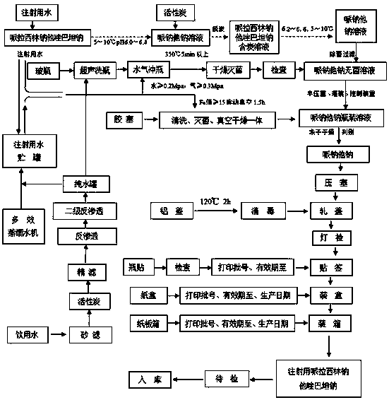 Prescription and technology of piperacillin sodium and tazobactam sodium for injection