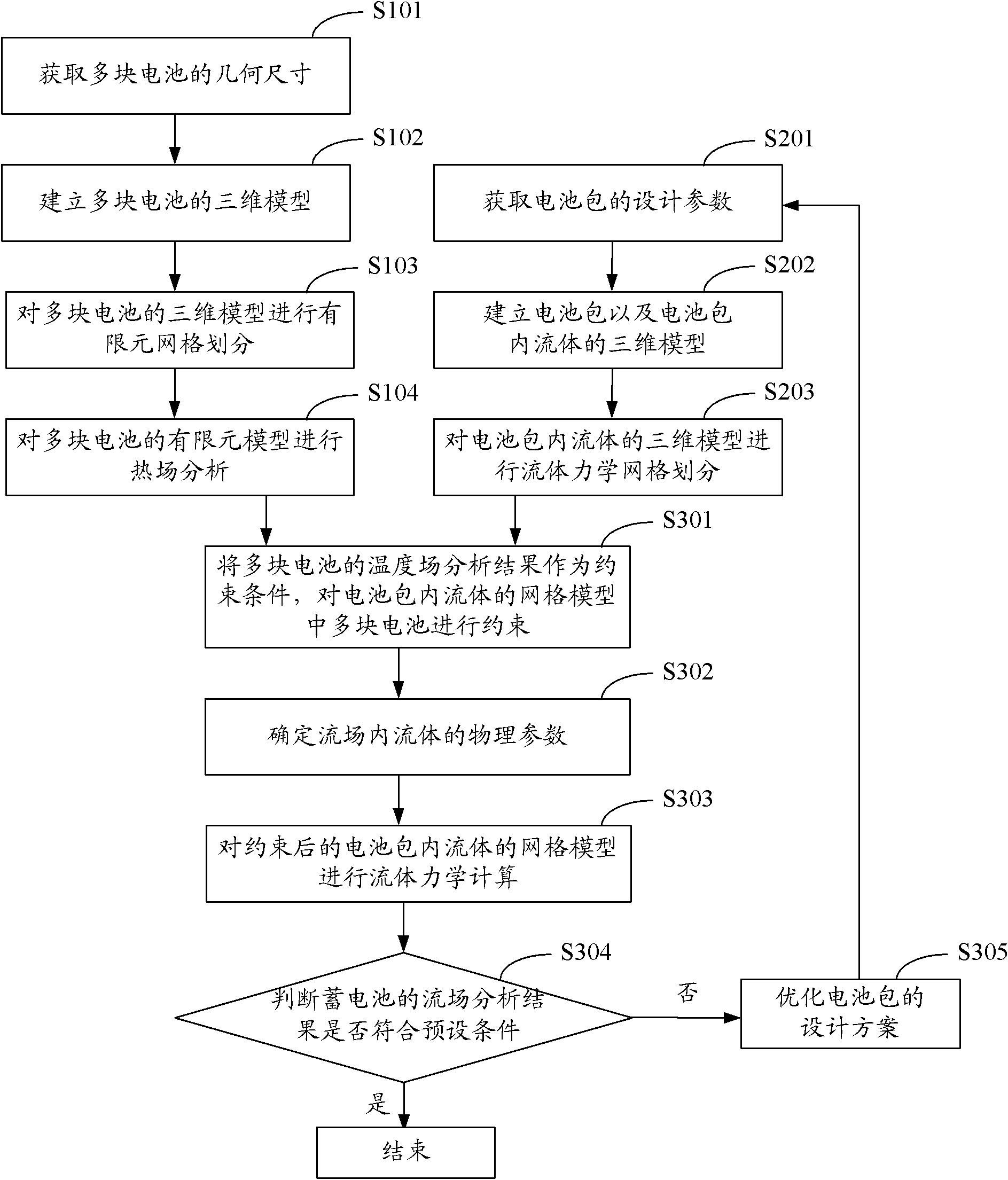 Finite element method-based storage battery thermal management analysis and optimization method