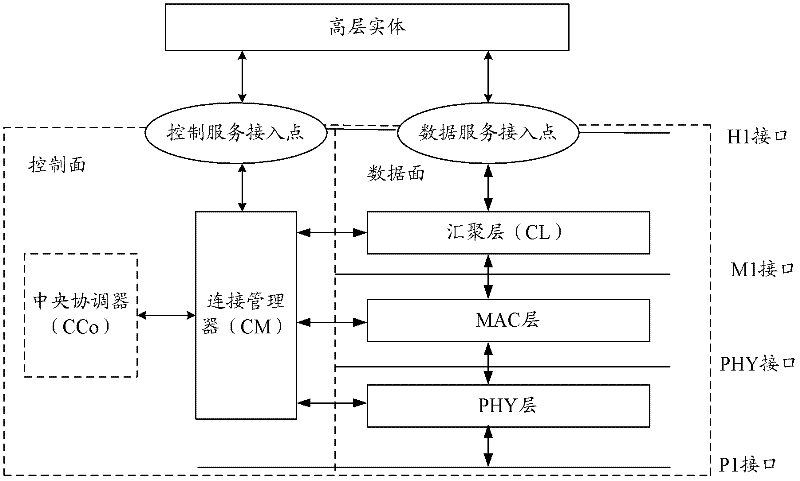 Central coordinator switching method and coordinator