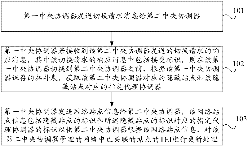 Central coordinator switching method and coordinator