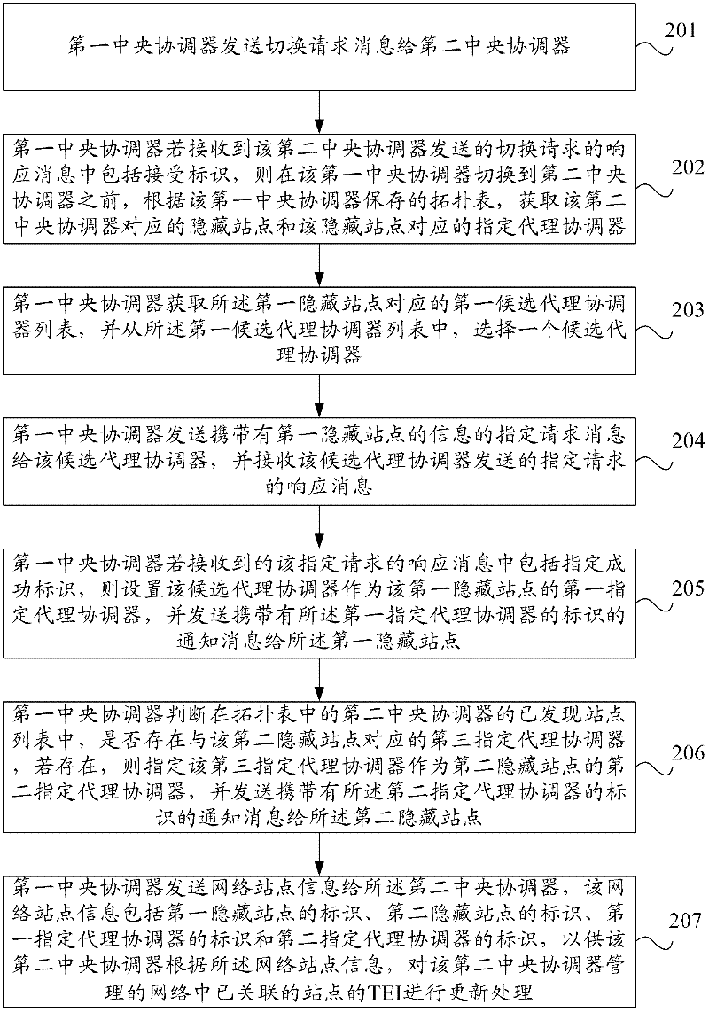 Central coordinator switching method and coordinator