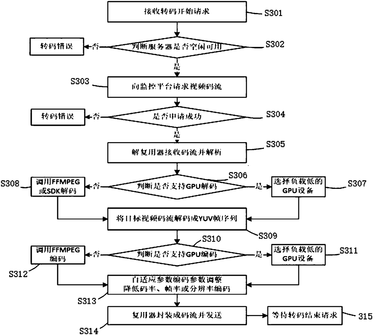 Video transcoding gateway, monitoring system and transcoding method for video transcoding gateway