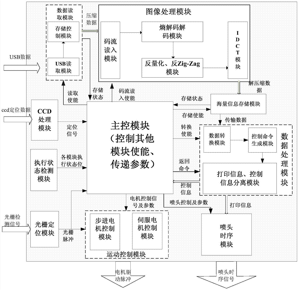 A high-speed industrial jet printing control system and method based on fpga technology