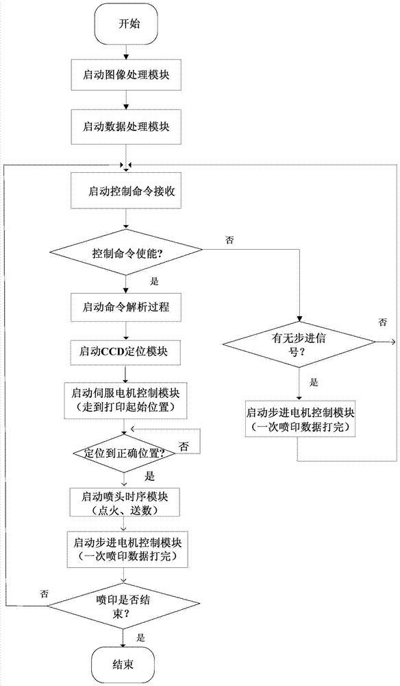 A high-speed industrial jet printing control system and method based on fpga technology