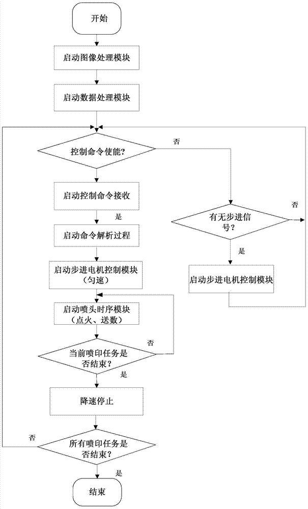 A high-speed industrial jet printing control system and method based on fpga technology