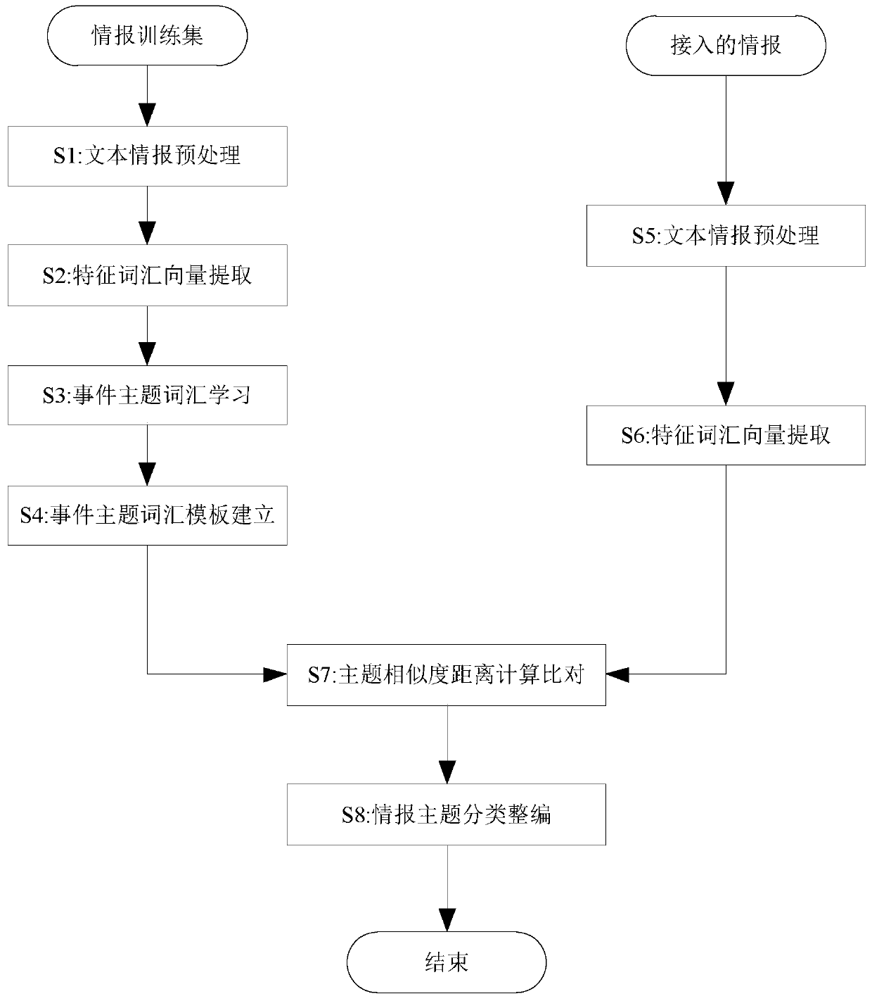 Text intelligence association clustering collection processing method based on domain knowledge model