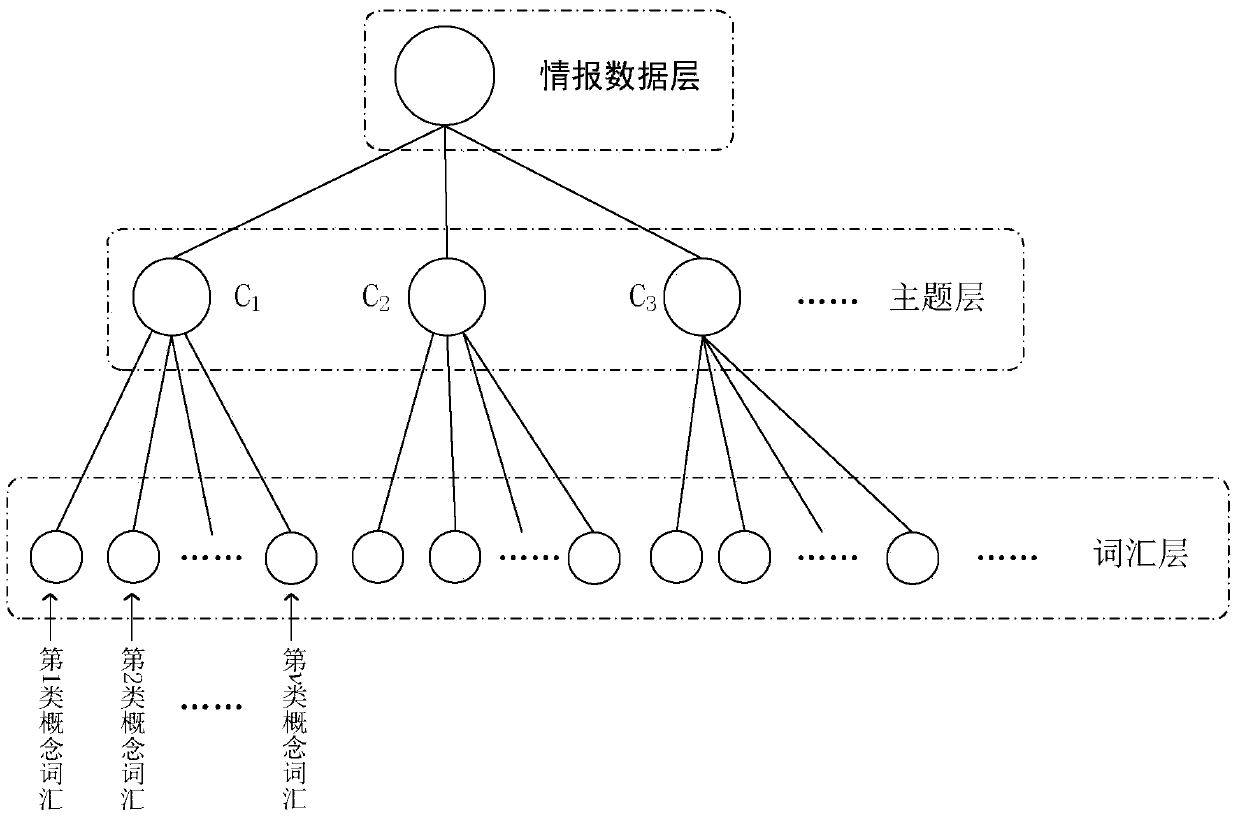 Text intelligence association clustering collection processing method based on domain knowledge model