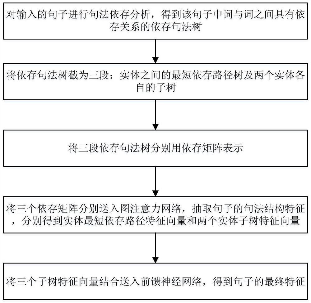 Remote supervision relation extraction method based on PGAT and FTATT