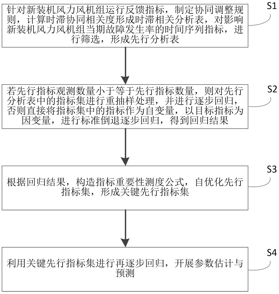 Index self-optimization prediction method and device based on antecedent relationship