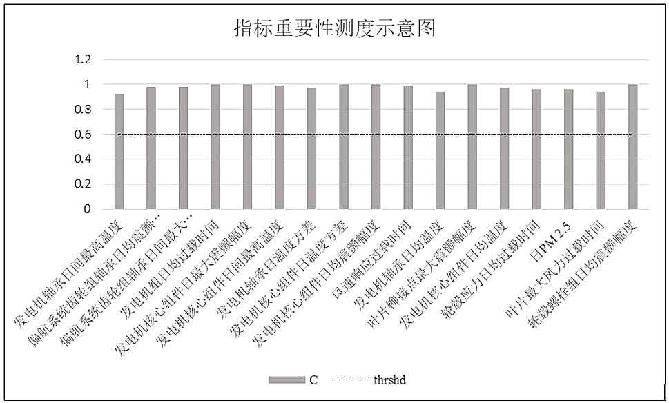 Index self-optimization prediction method and device based on antecedent relationship