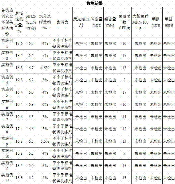 Safe and environment-friendly tea seed washing powder and preparation method thereof