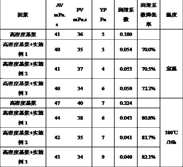 Temperature resistance and salt tolerance extreme pressure lubricant for high density drilling fluid and preparation method thereof