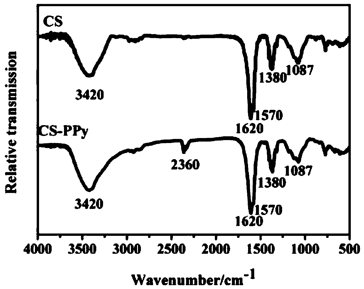 Preparation method and application of aerogel-polypyrrole photo-thermal conversion material