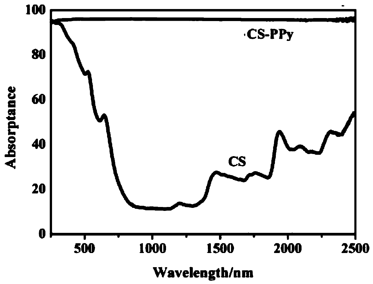 Preparation method and application of aerogel-polypyrrole photo-thermal conversion material