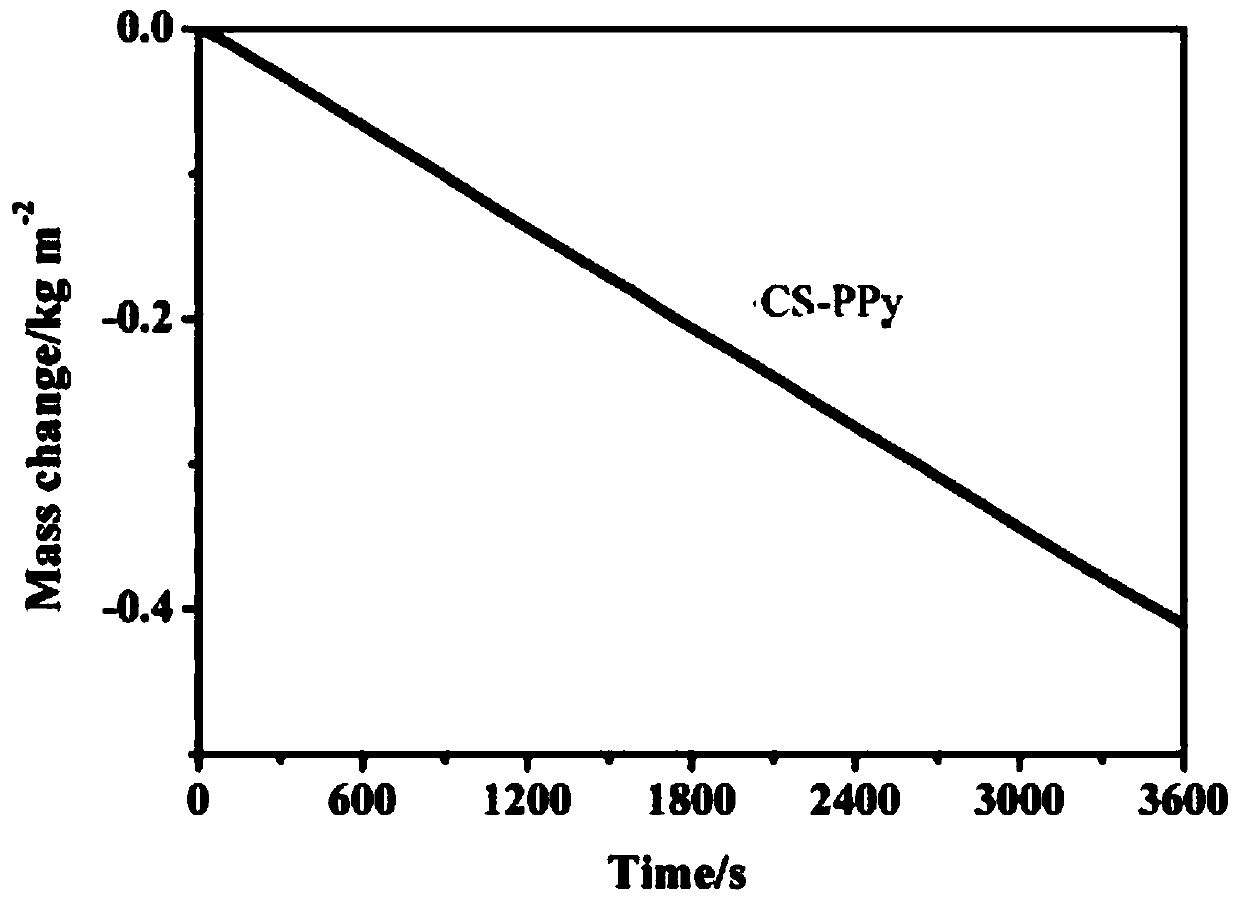 Preparation method and application of aerogel-polypyrrole photo-thermal conversion material