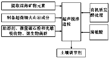 Water-soluble soil conditioner and preparation method thereof