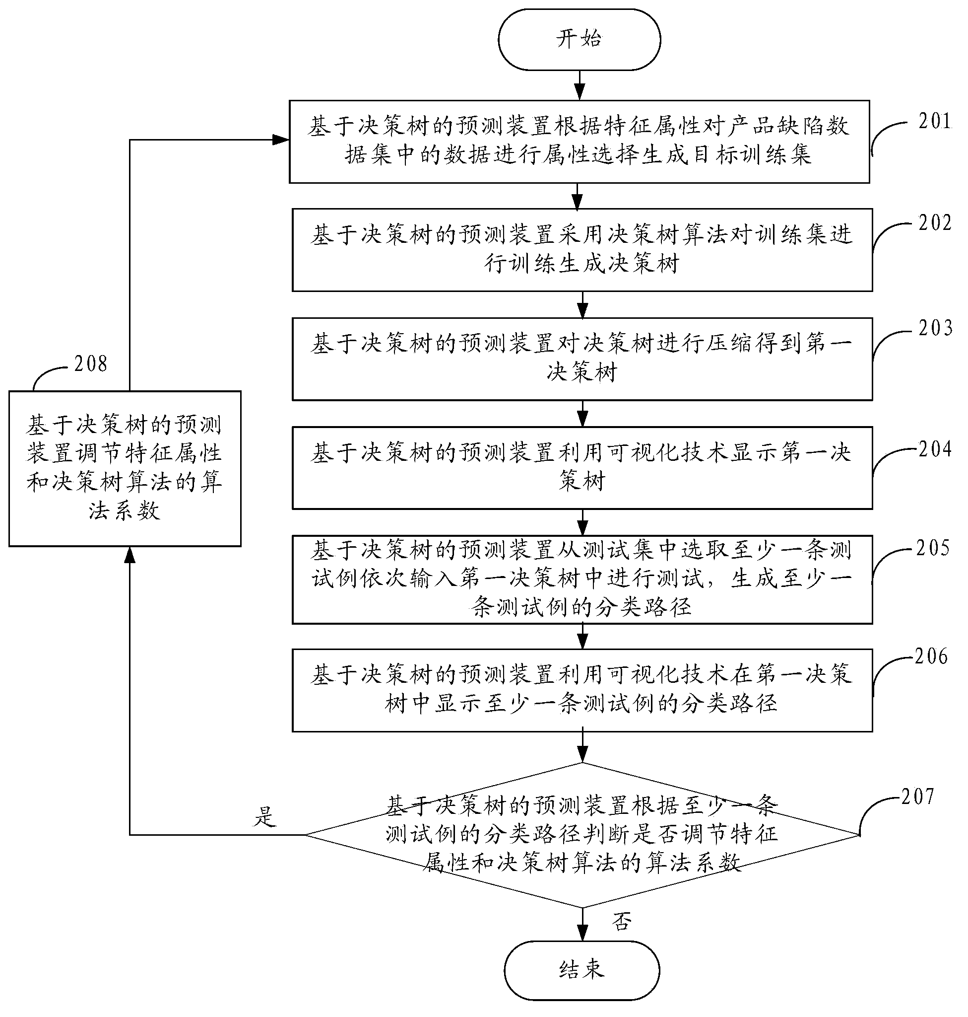 Decision-making tree based prediction method and device