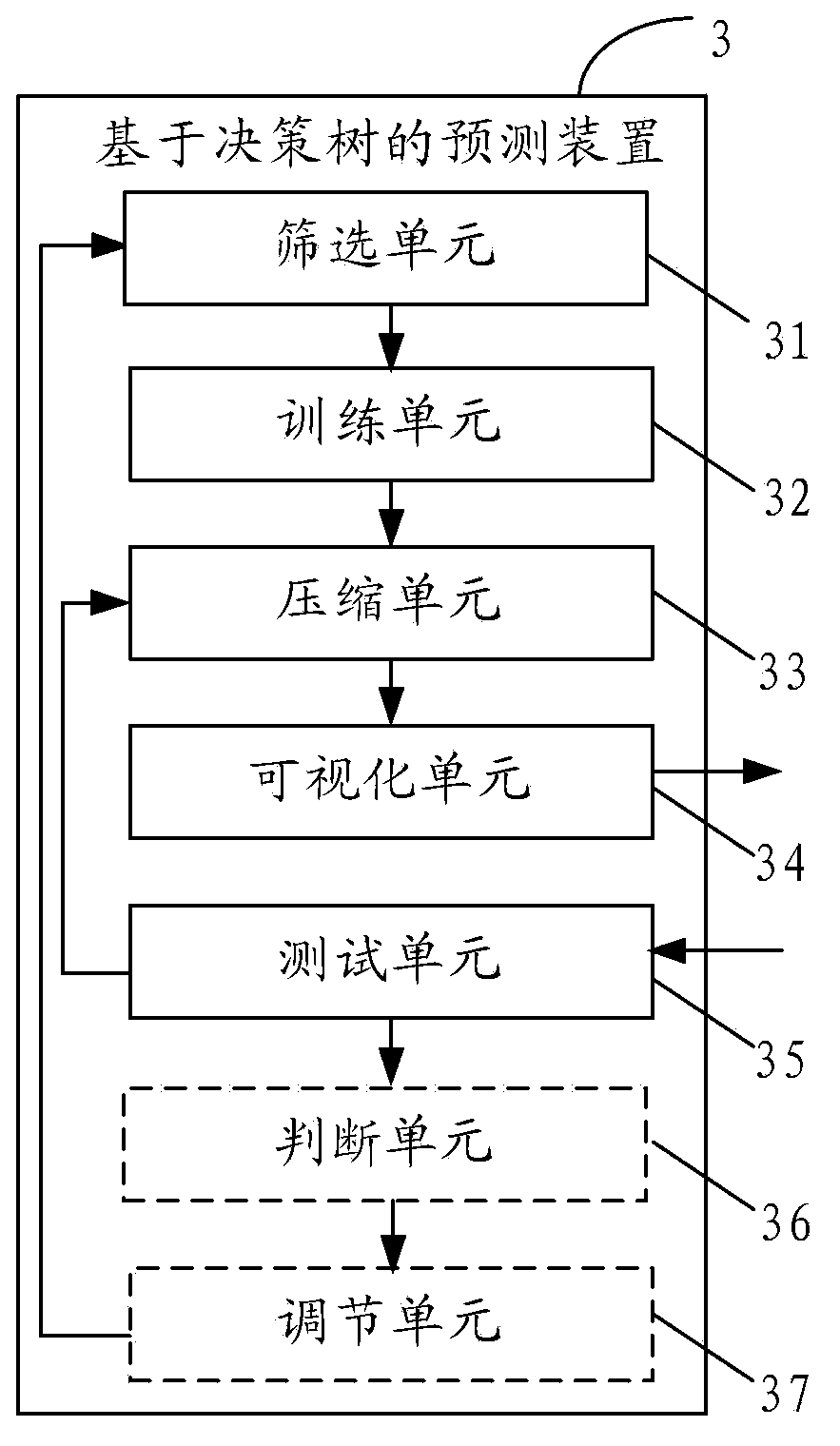 Decision-making tree based prediction method and device