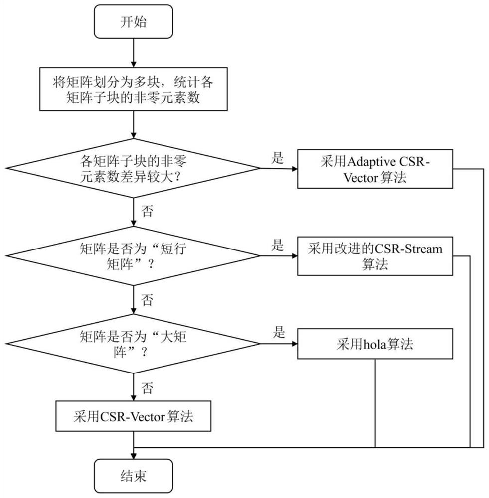 Adaptive sparse matrix vector multiplication strategy selection and optimization method