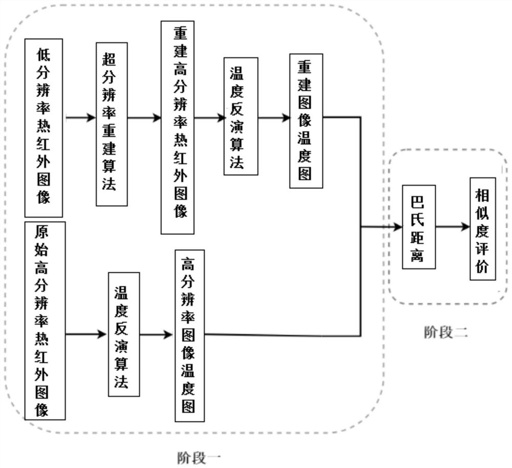 Thermal infrared image super-resolution reconstruction evaluation method