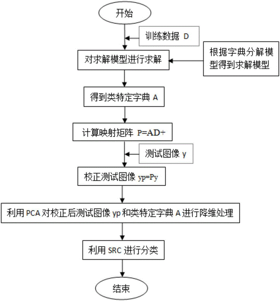 Robust face recognition method based on dictionary decomposition and sparse representation