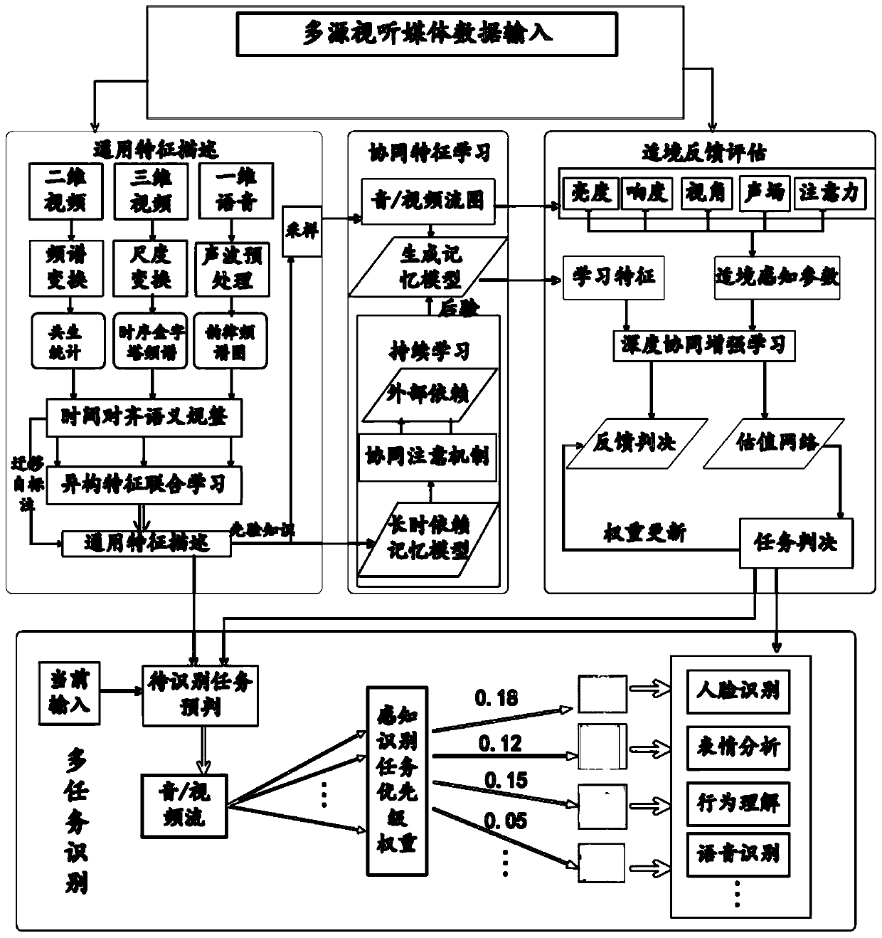 A multi-task collaborative identification method and system