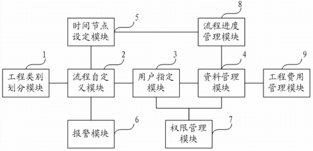 Design flow management system for electric power engineering